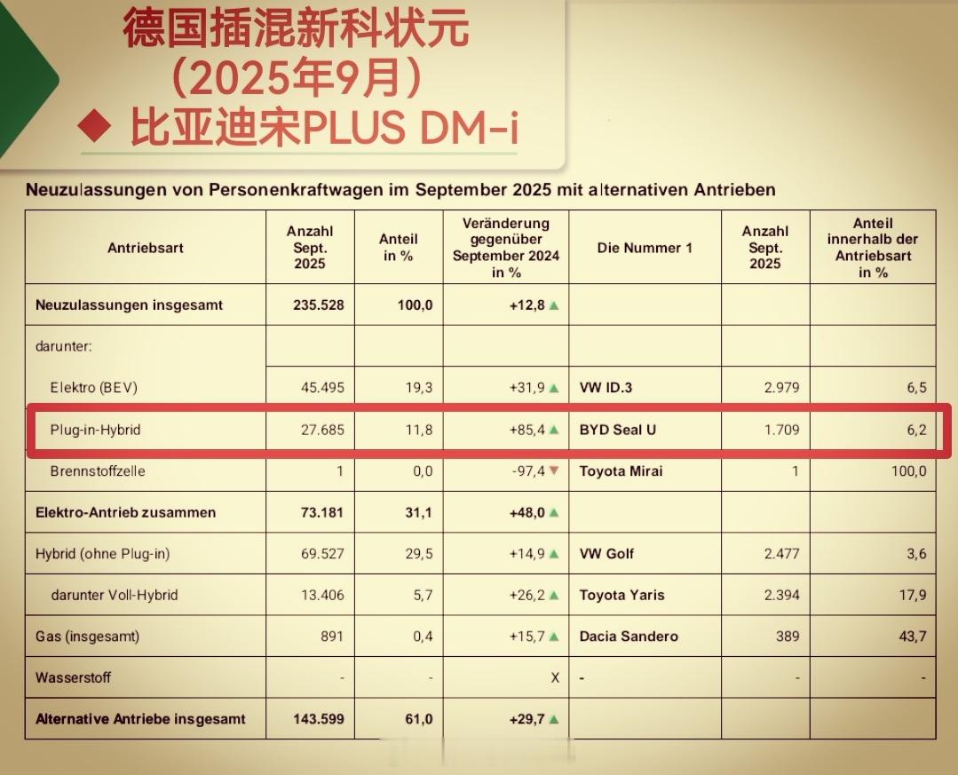 比亚迪 宋PLUS DM-i 新晋 德国插混新科状元2025年9月，德国，宋PL