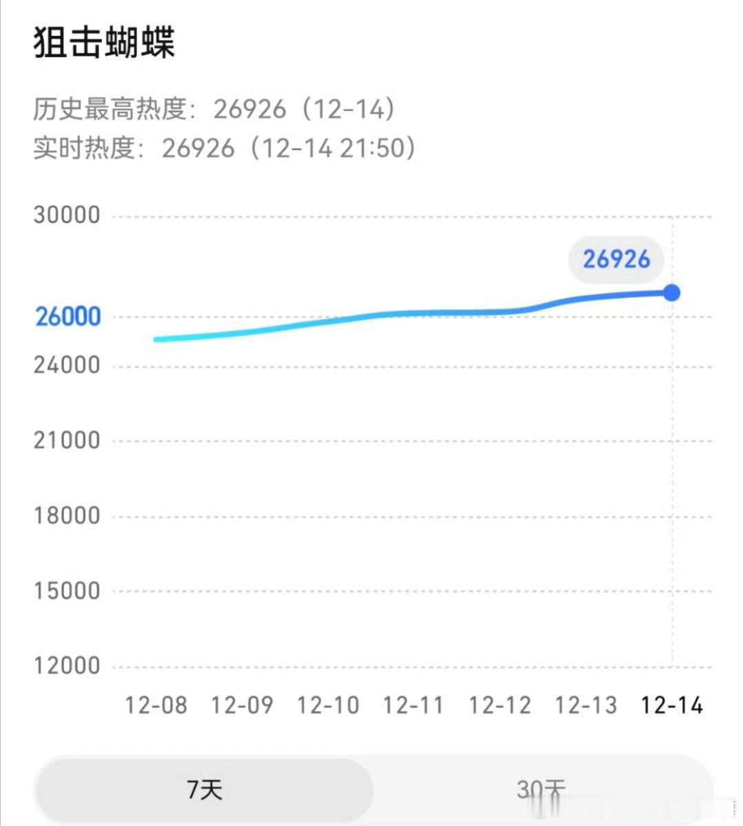 狙击蝴蝶热度26926了（能不能一把子… 