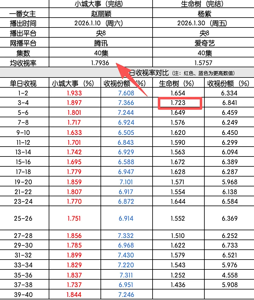 纯真年代的爱情注定要接树的超低盘了这个盘太低了截至目前生命树最高收视率那天也低于