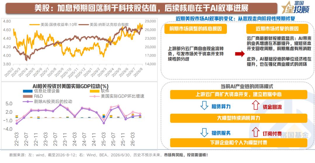【美股的后续核心在于什么？】

随着美联储加息预期边际修正，利率敏感型科技股的估