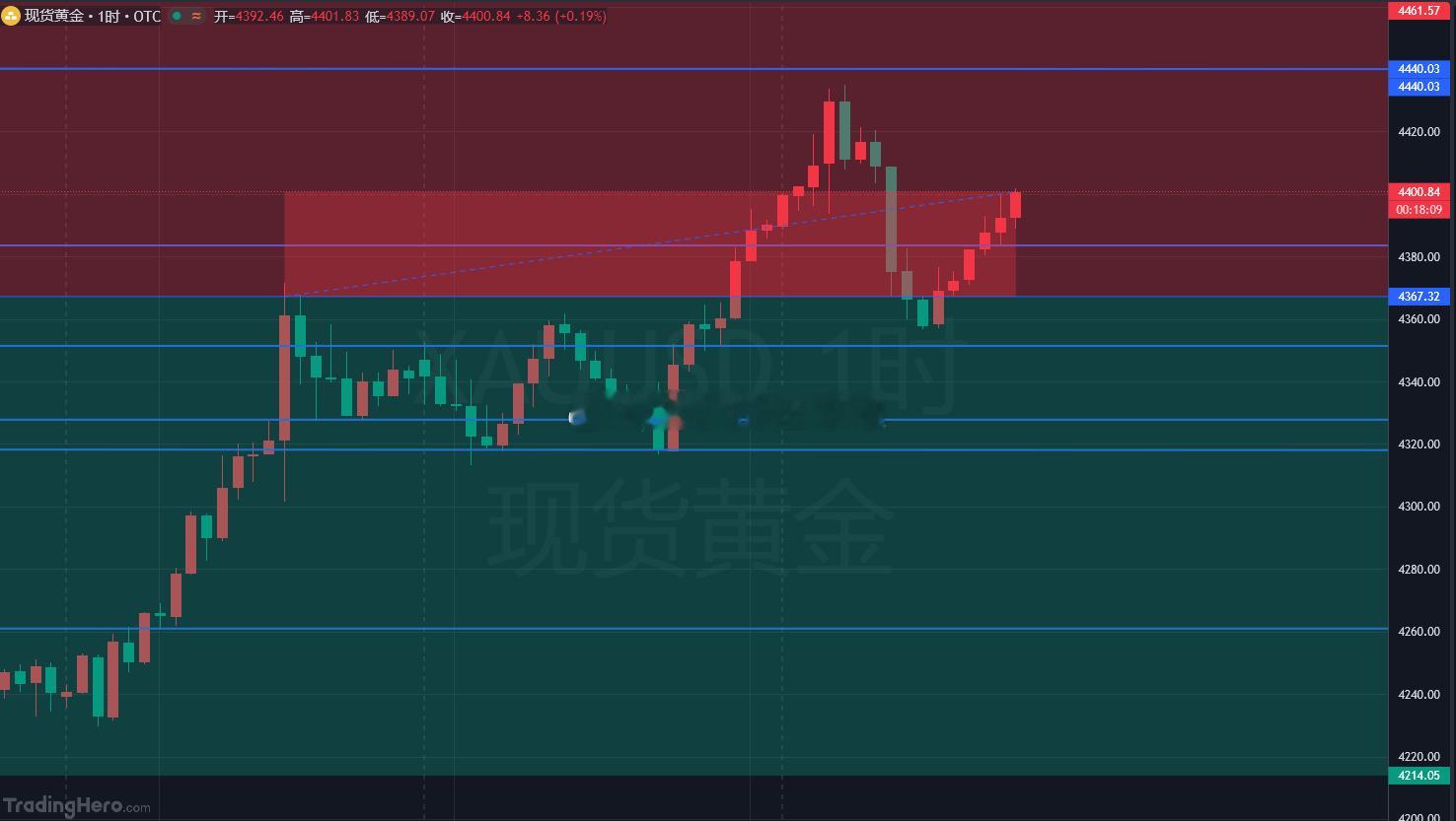 一路看涨，四次在4400位置承压不破，短暂虚破是诱多还是扶摇直上？虽说上一条微博