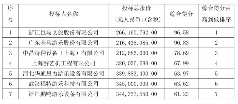 【南沙摩天轮中标候选人公布！浙江摩天轮专业户操刀】备受关注的南沙全国最高摩天轮项
