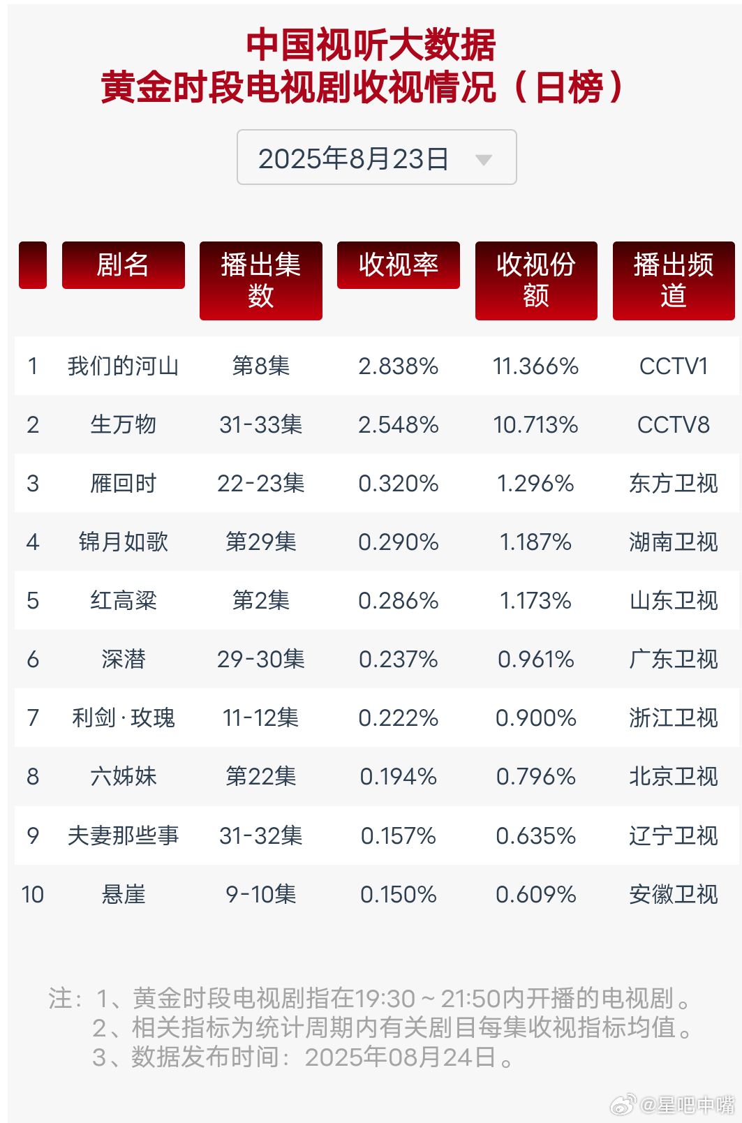杨幂爸爸说杨幂天选的绣绣8月23日cvb收视日报！《生万物》2.548，目前集均