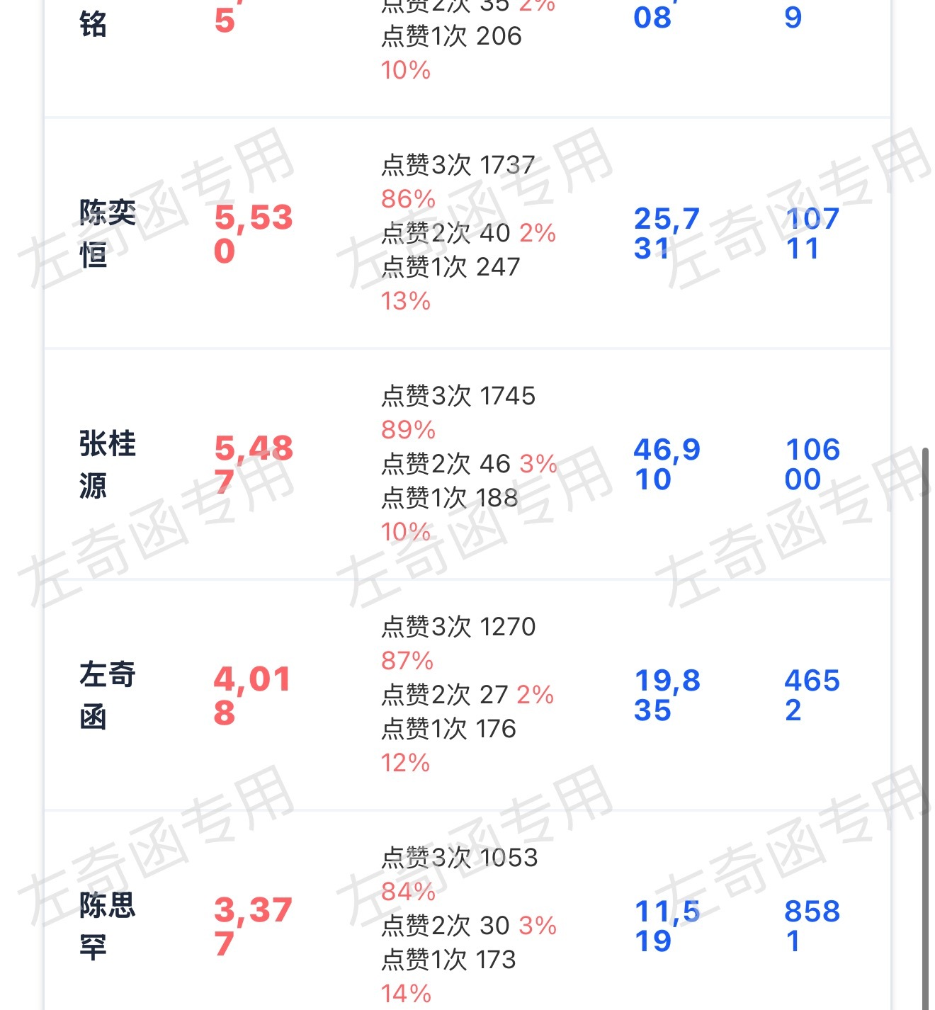现在趁着人多暂时无事发生 来做一波老寻 把三👍都做上扩散‼️左奇函李浩宇