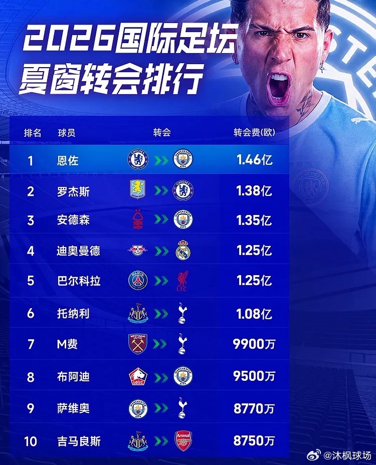 从俱乐部投入来看，去年夏窗的高价交易主要集中在利物浦和曼联，两队各有3笔引援进入