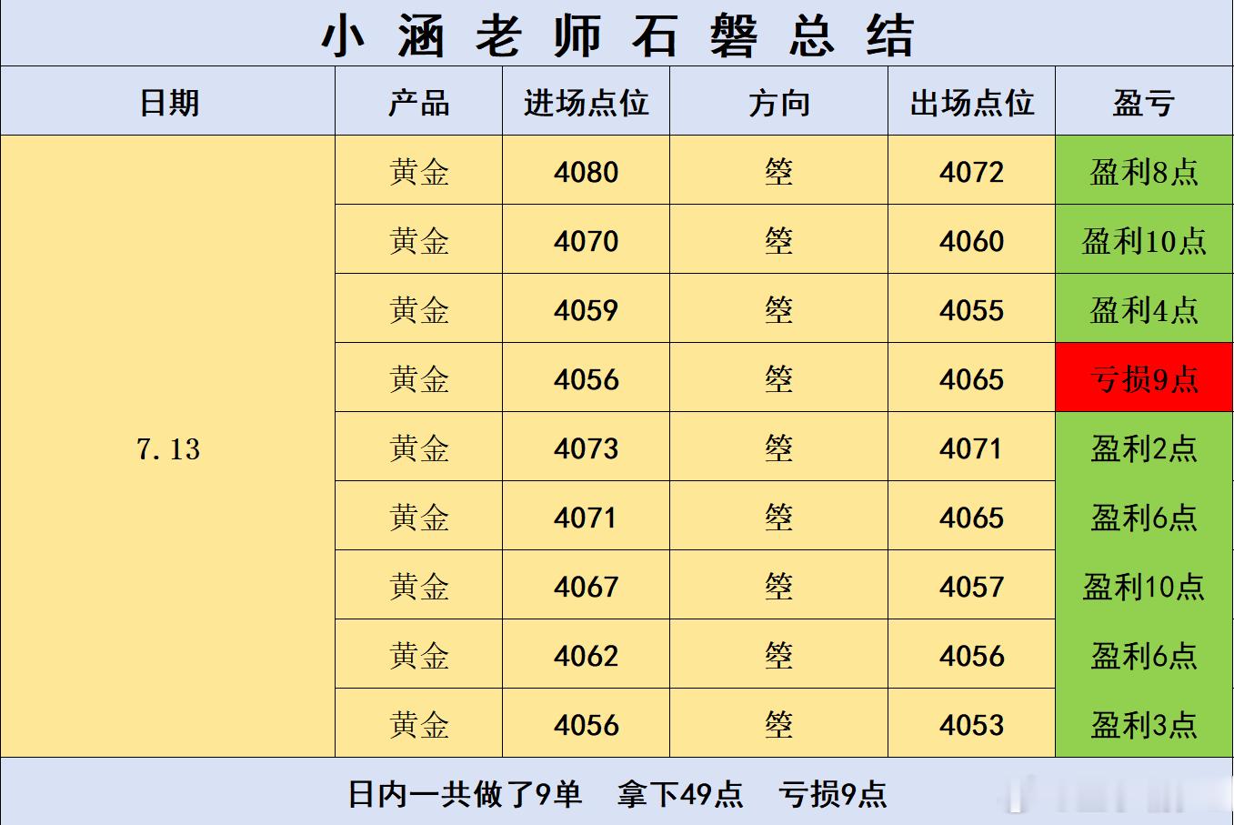 黄金  回顾7.13-7.17（一周）日内部分石磐总结本周一共操作47单，整体拿