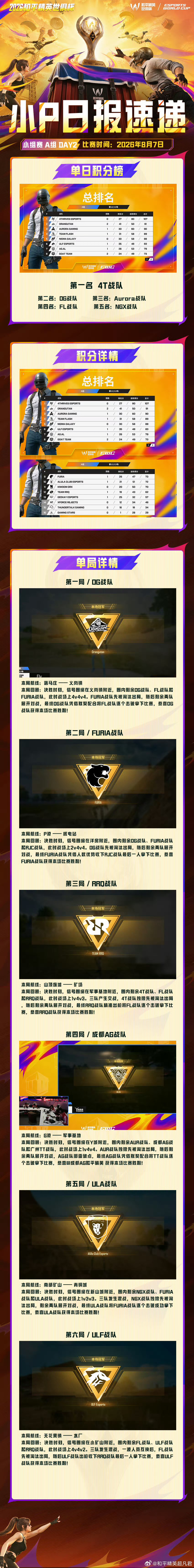 和平精英职业联赛 【小P日报速递】2026和平精英世俱杯PEL出征世俱杯 8月7