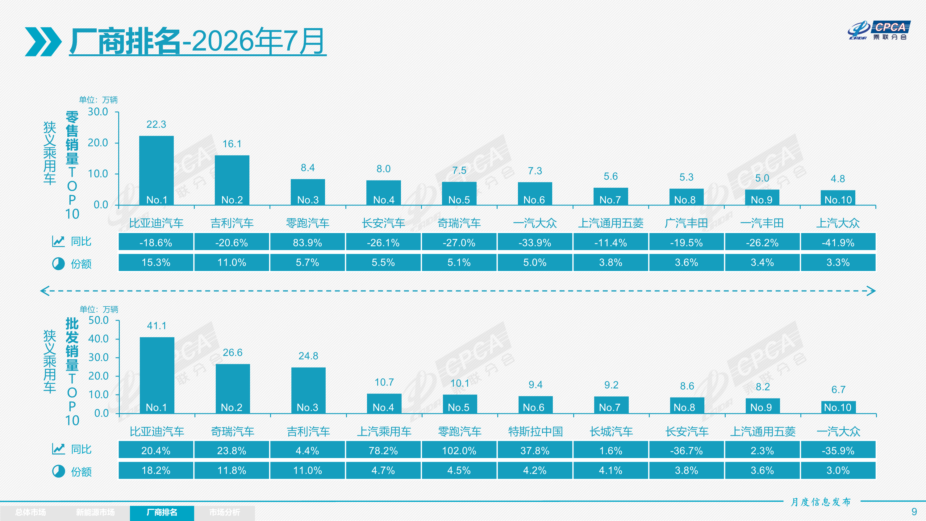 7月销量前十仅一款燃油车根据“乘联会”刚刚发布的2026年7月国内乘用车月度分析