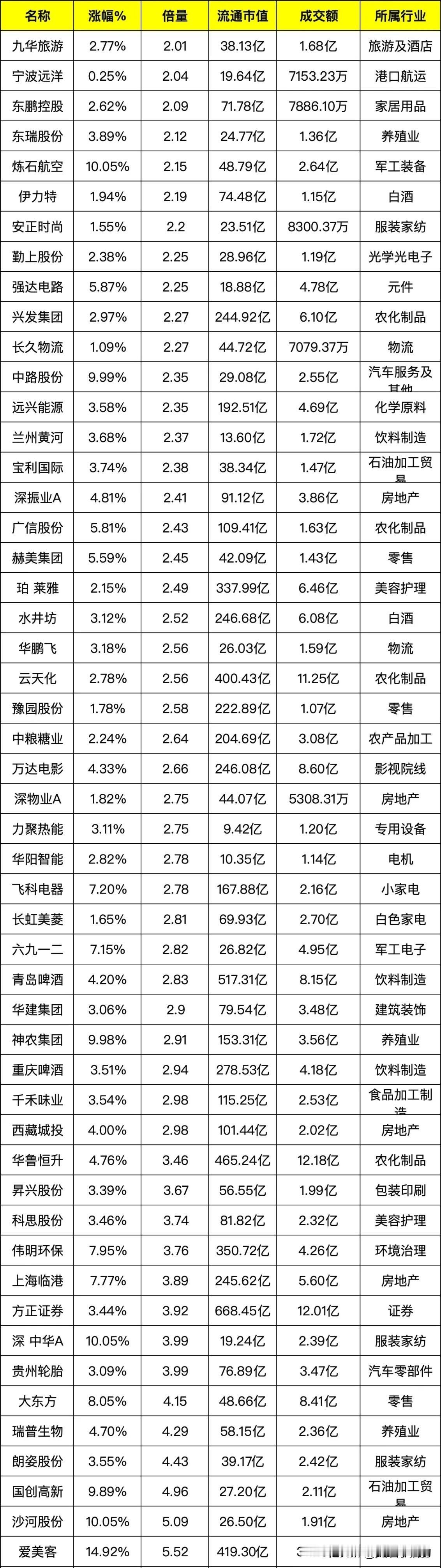 3月11号，A股底部放量个股名单（小猎豹A股复盘数据），建议收藏。

这个数据昨