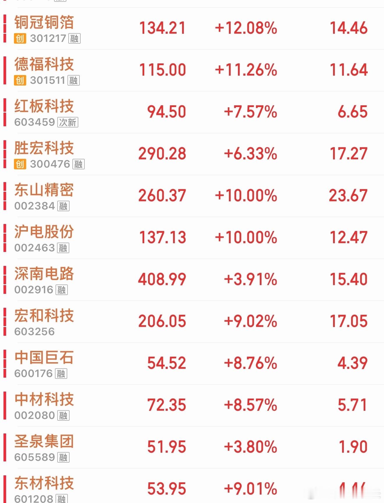 上午PCB上游覆铜板的生益科技在十点前快速拉涨停板，下午1点整PCB的东山精密快
