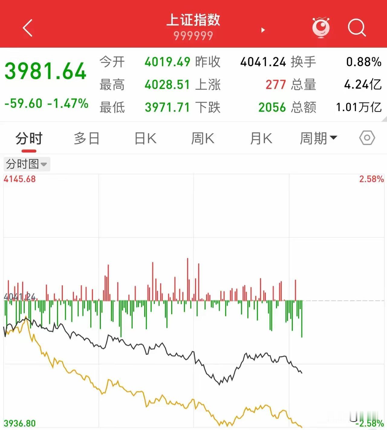 A股这波跌得确实有点“不讲道理”。
 
午后那波跳水跟按了快进键似的，沪指从40