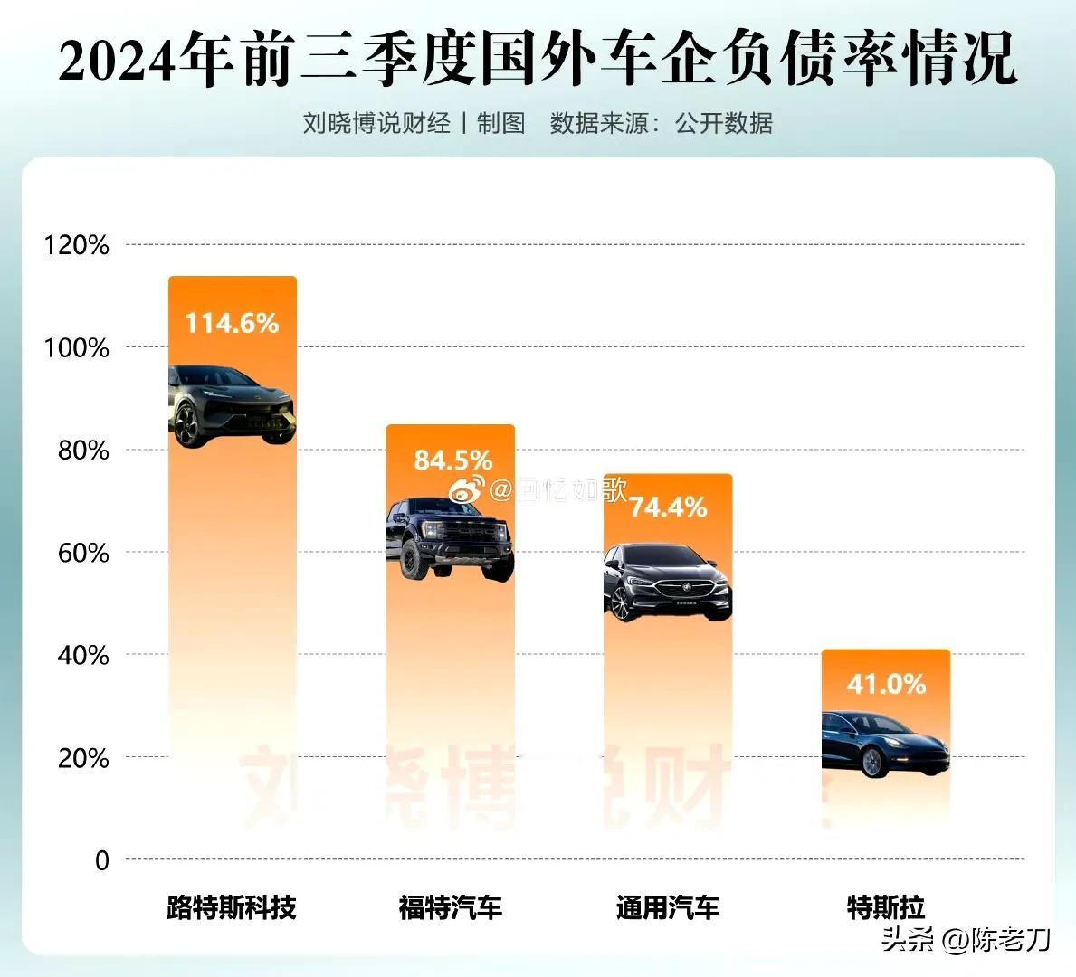 有点恐怖啊～ 看完这些负债率图，你应该知道明年能活下来的车企～ 是哪几家了 ～