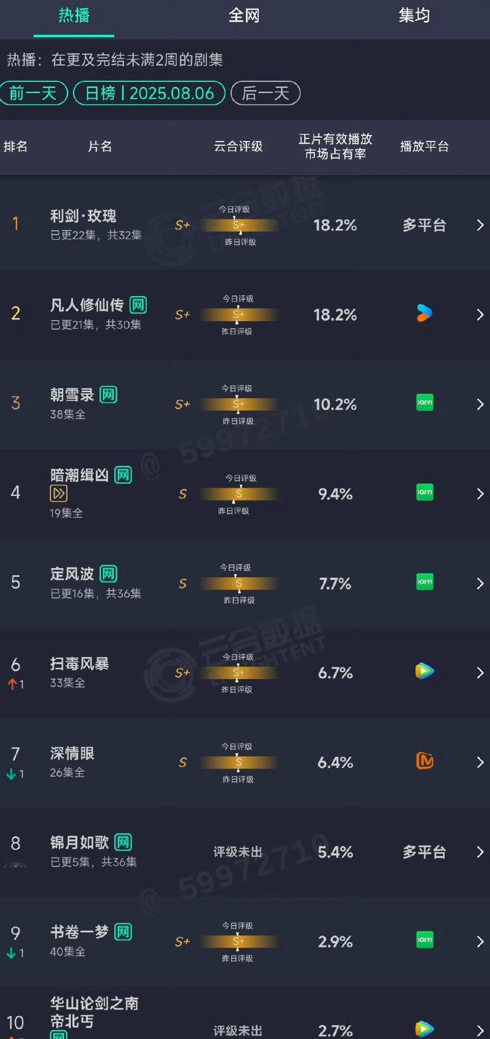 昨天云合 迪丽热巴主演利剑玫瑰依旧是榜一[馋嘴] ​​​
