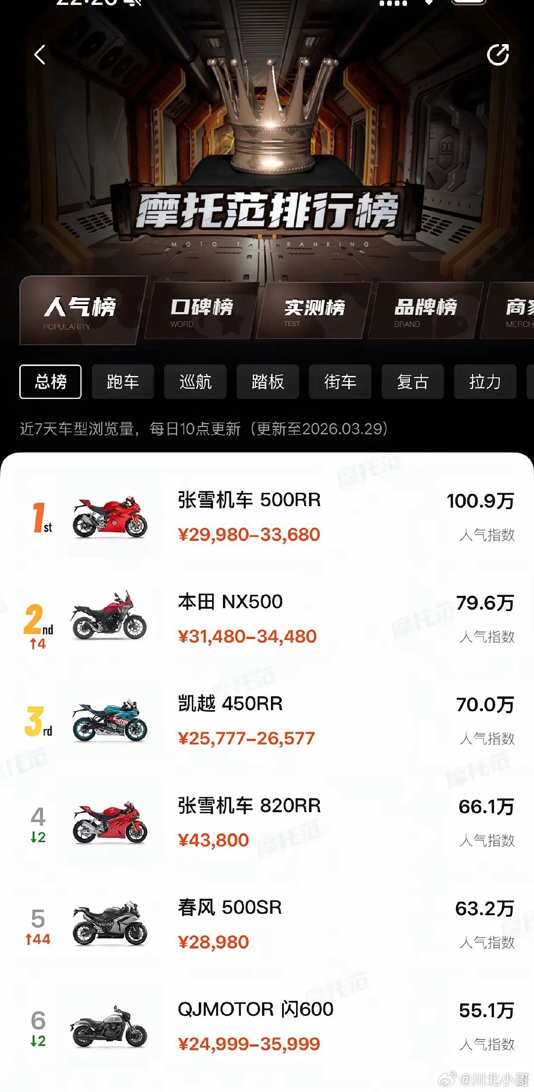 太生猛了，张雪直接干到No.1了 