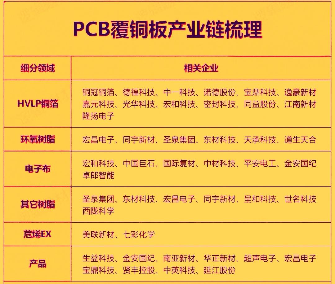 PCB覆铜板行业当前正处于‌AI算力驱动的高景气周期‌，核心特征在于量价齐升，高