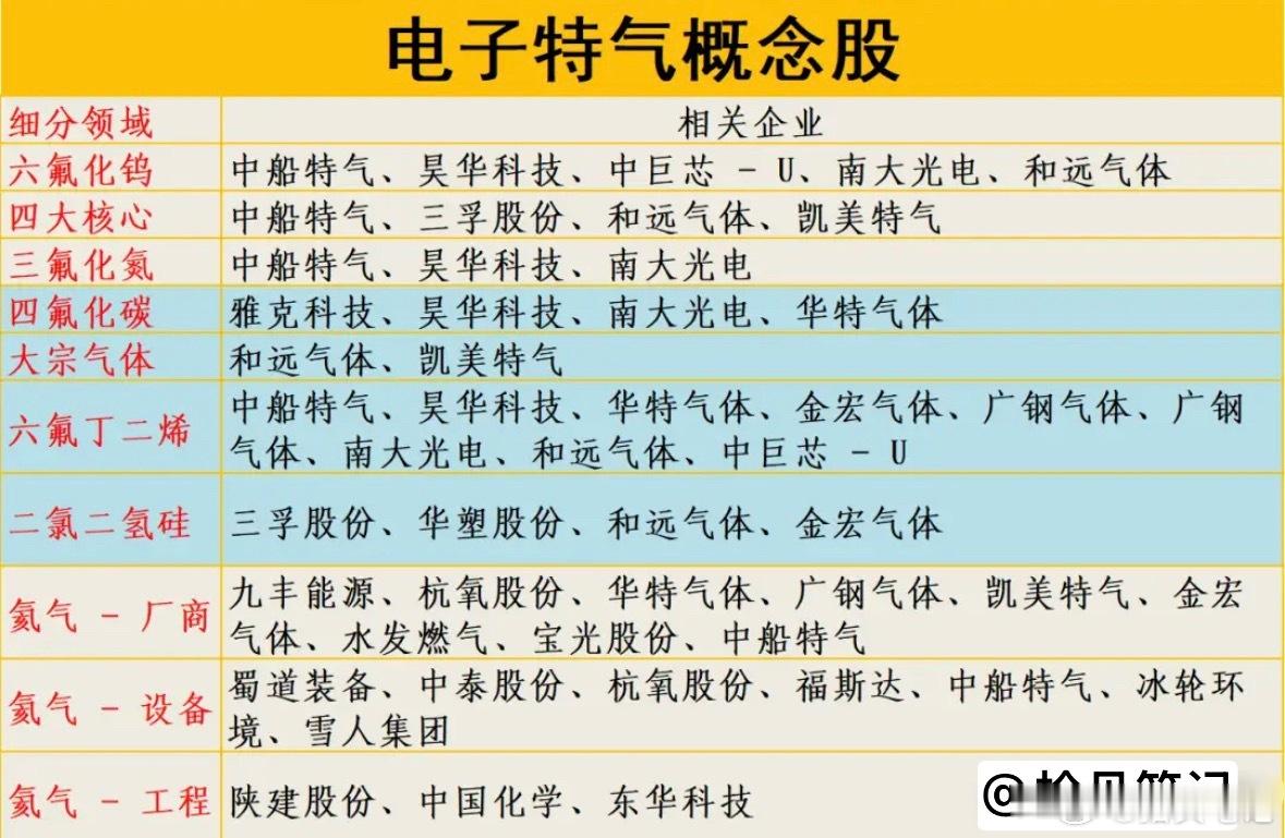 涨价30%！利好扎堆，电子特气迎来超级上行周期（附核心标） 