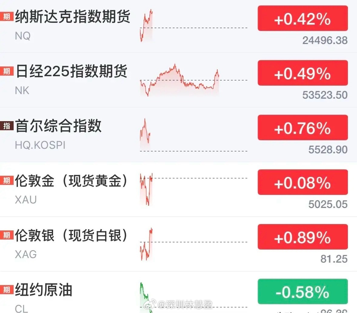 国际油价高开低走全球股市反弹，今天A股看震荡上涨：3月16日新的一周开始，本周末