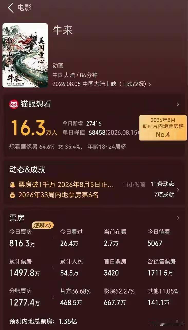 最近《牛来》热度居高不下，我也打算有空去一探究竟。这电影火得很意外，上映前9天票
