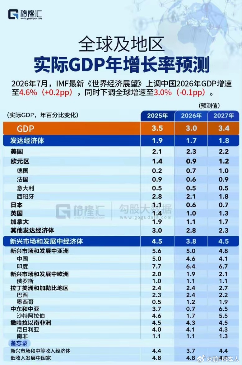 IMF上调中国增速，但下调全球经济！2026年7月，国际货币基金组织（IMF）发