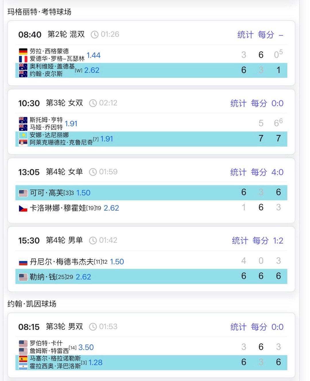 今天意外出局的选手：梅德韦杰夫、安德烈娃都是被横扫……阿尔卡拉斯、萨巴伦卡、高芙