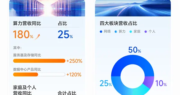 中兴通讯前三季度营收破千亿，AI算力业务增长180%