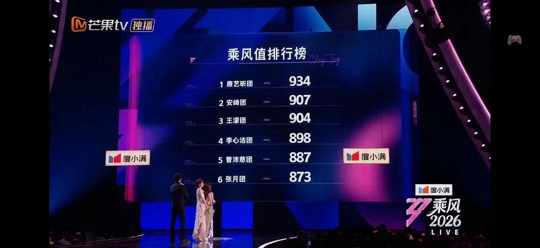 乘风2026｜明天很有可能同时淘汰两个张月组的根据前两场的票数想加，目前安琪团1
