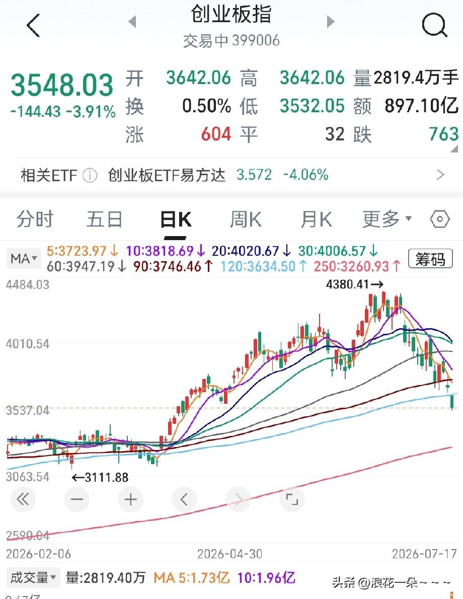 说实话，别看盘了。
打开股市，吓了我一跳，创业板怎么跌这么多，大跌4%，这是刚开