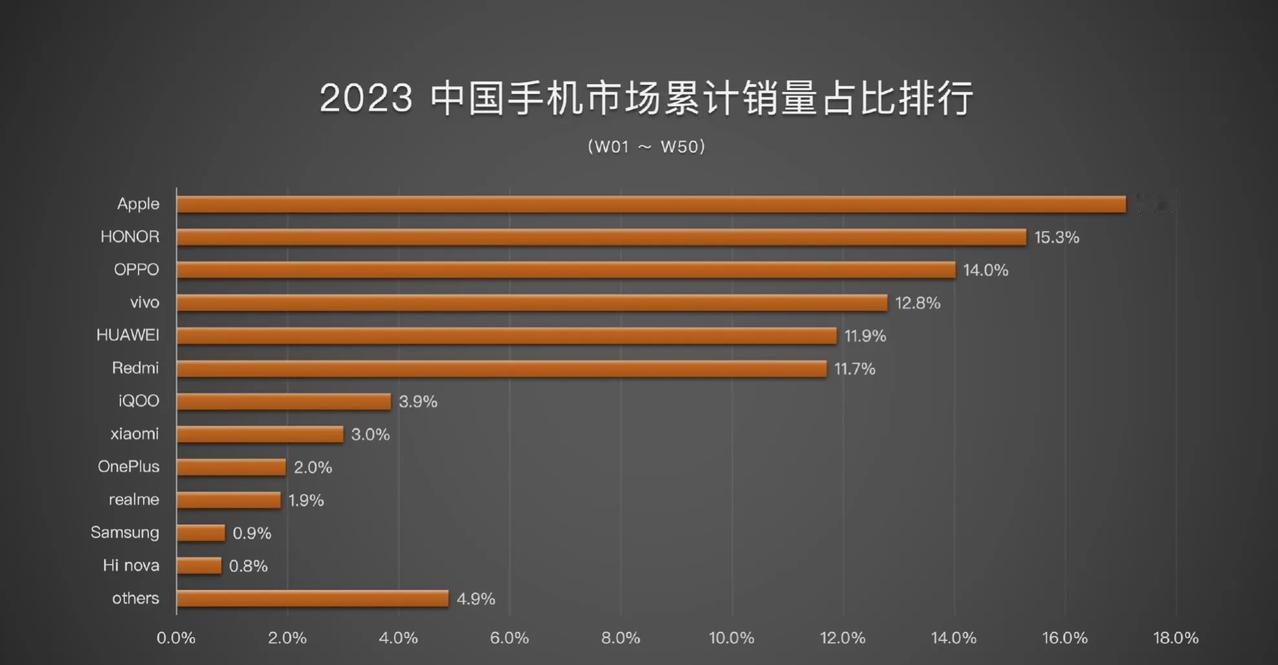 2023中国手机市场累计销量占比排行：第一名苹果，第二名荣耀，第三名OPPO，第