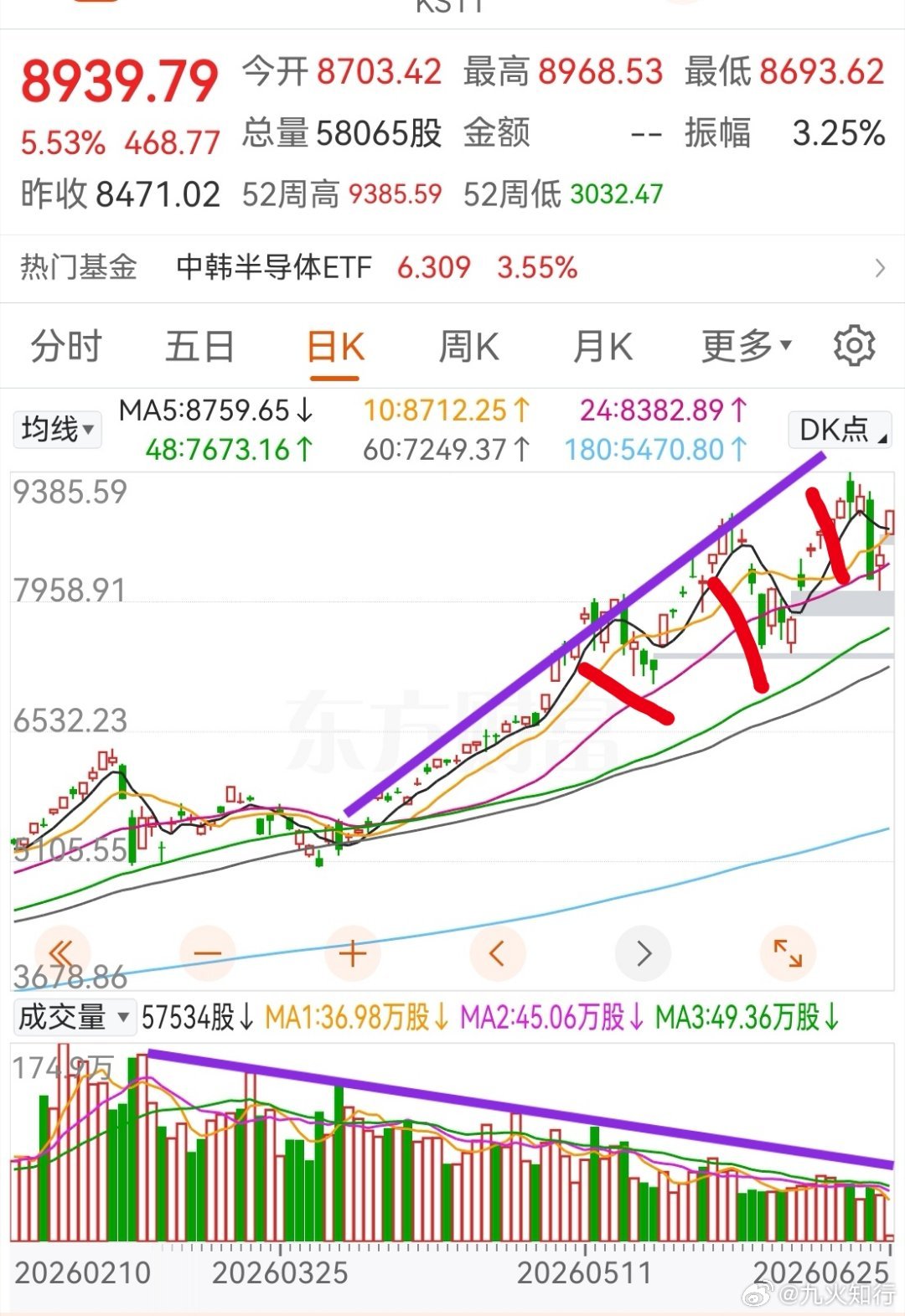 这个时候不得不提示一下韩国股市的风险。韩国综合指数的成交量越来越少，但指数越来越