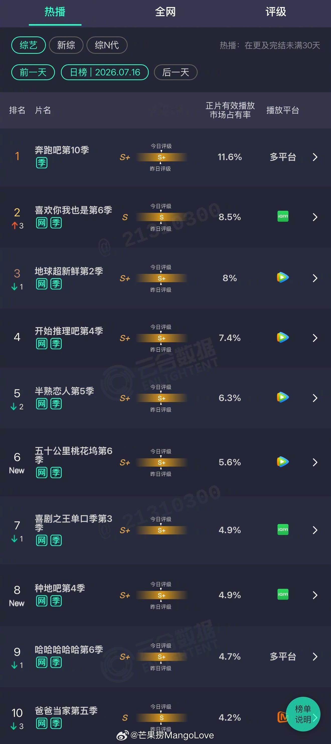 2026年07月16日云合综艺正片有效播放量市占率 TOP101 奔跑吧第10季