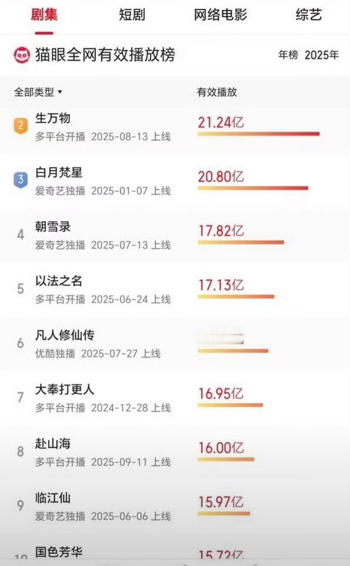 成毅赴山海全网有效播放量破16亿，集均破4000w。妥妥的大爆剧🔥 ​​​