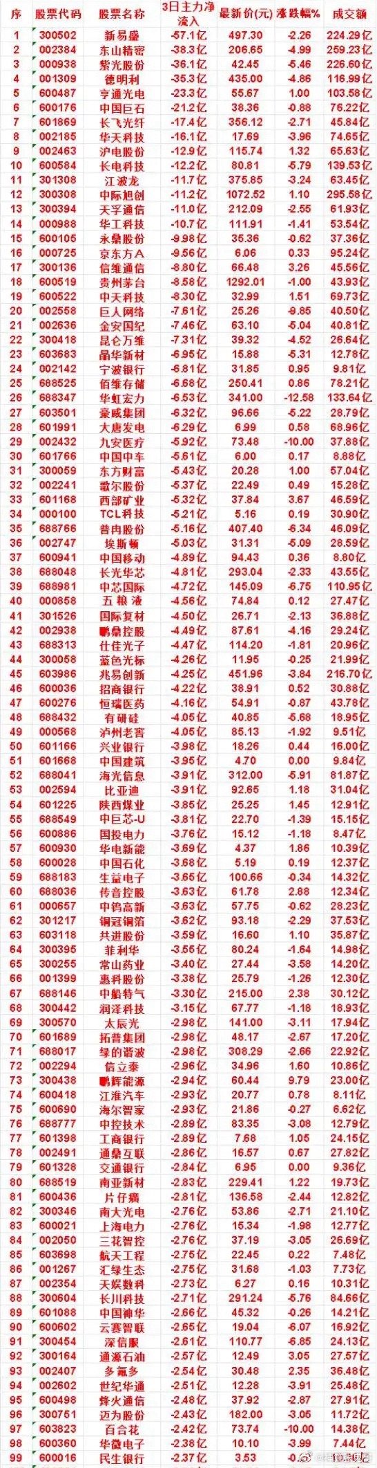 风险预警！三日百亿资金出逃名单出炉，科技龙头集体遭抛售       整理出近三日
