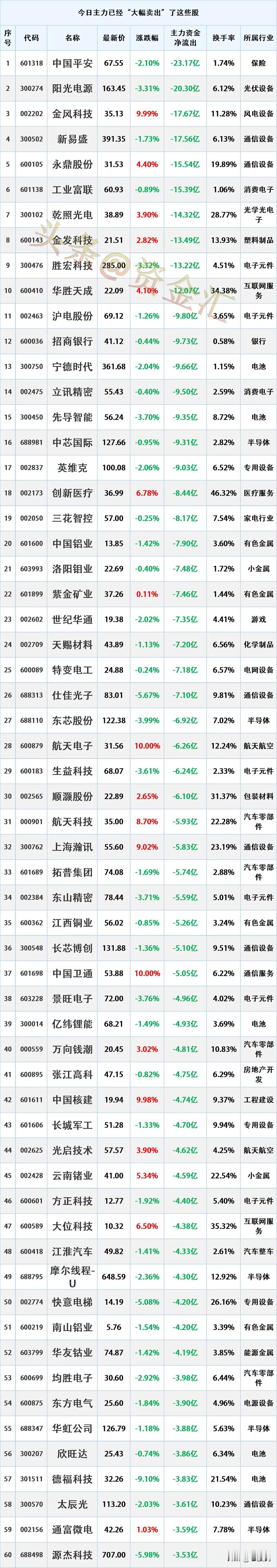 提前出逃，2026年1月12主力资金“最大卖出”这些股

时间2026-1-12