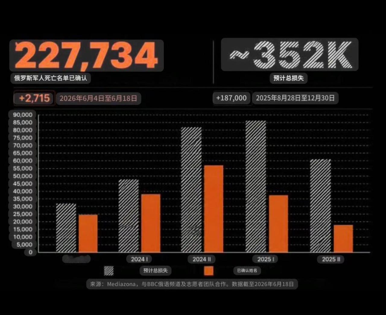 🇷🇺❌俄军死亡人数与确认名单的对比
352000左右。