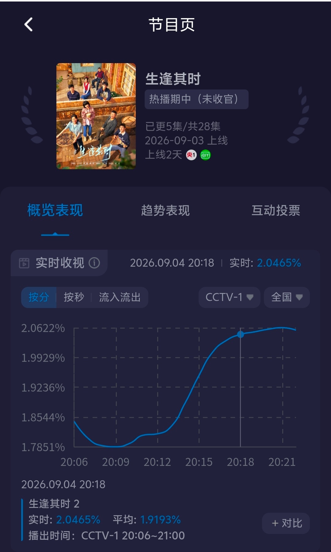 看了一眼酷云，生逢其时跑得不错啊 ​​​