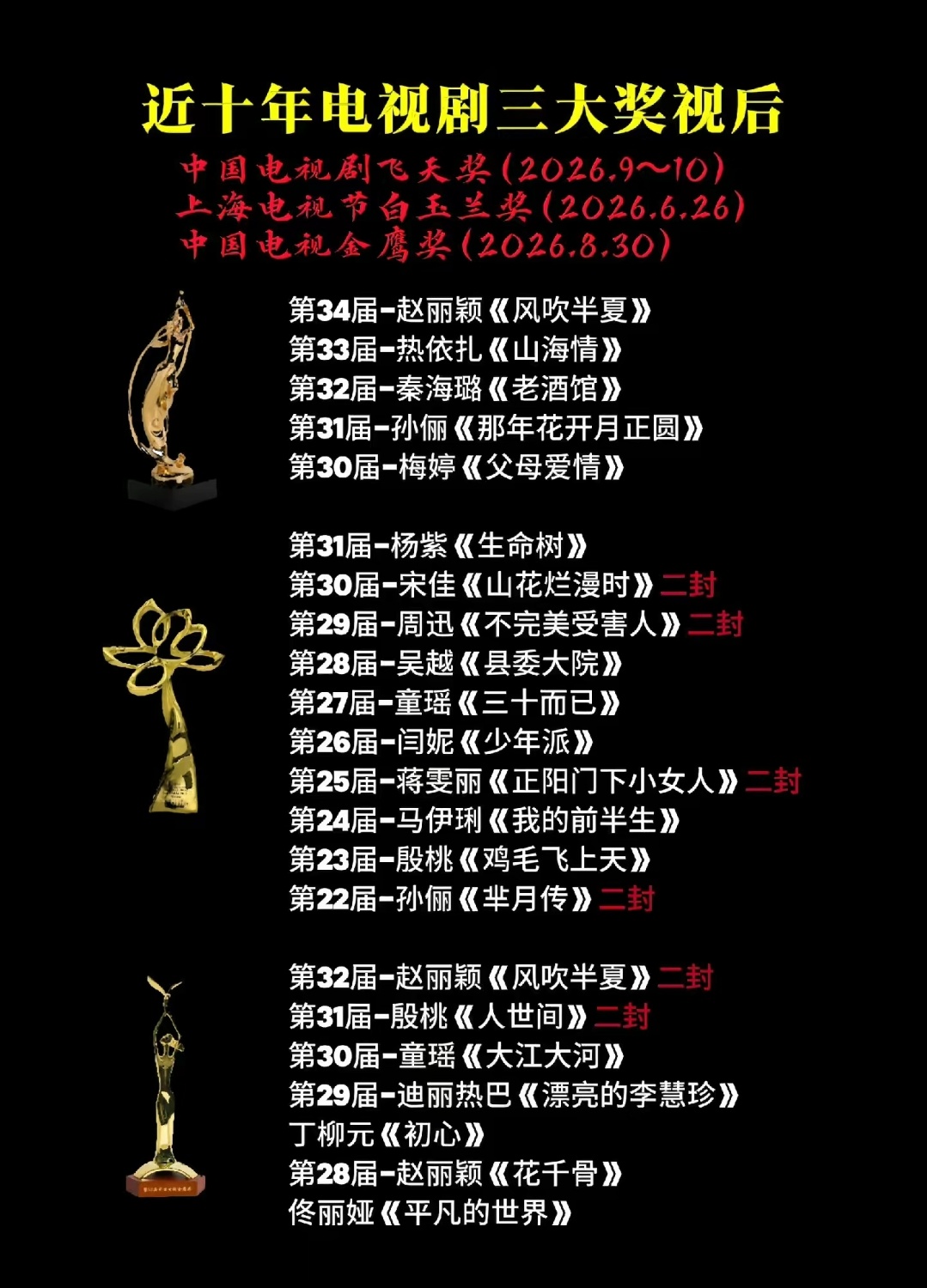 赵丽颖——内娱近十年来拿下电视剧主流奖最多的演员！不限年龄没有之一！ 