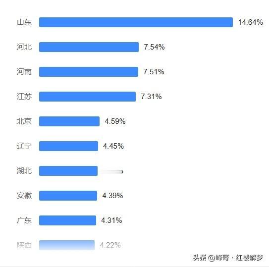 从粉丝分布情况来看，还是山东及周边省份的朋友，最能读懂峰哥的“红楼解梦”！谢谢朋