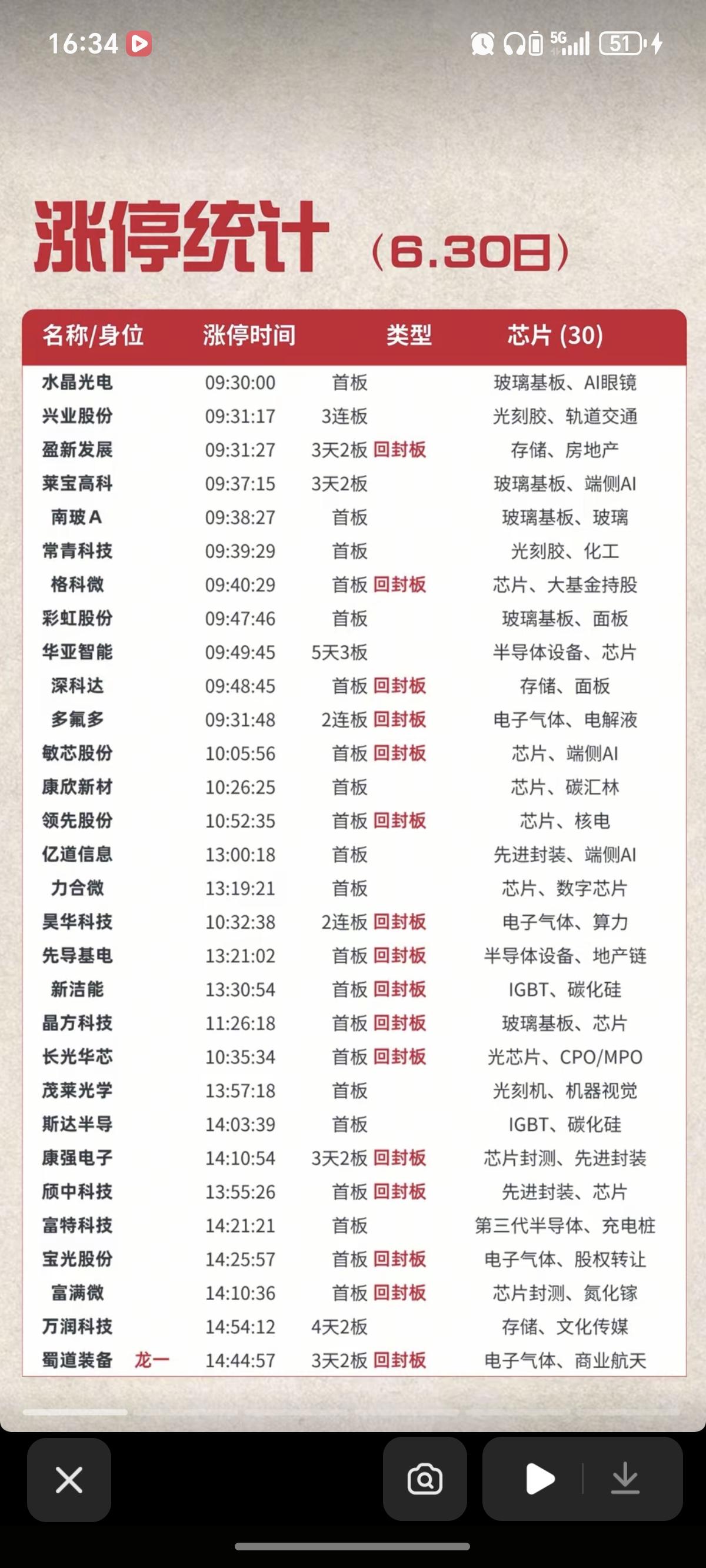 6.30周二  涨停板股票：题材+高度+明细！

市场热点方向：
芯片     
