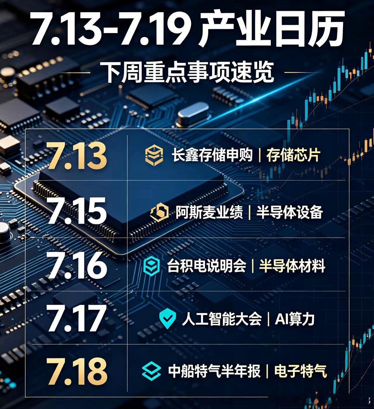 周一（7.13）长鑫存储申购催化存储芯片、国产半导体板块。国内存储龙头上市，强化
