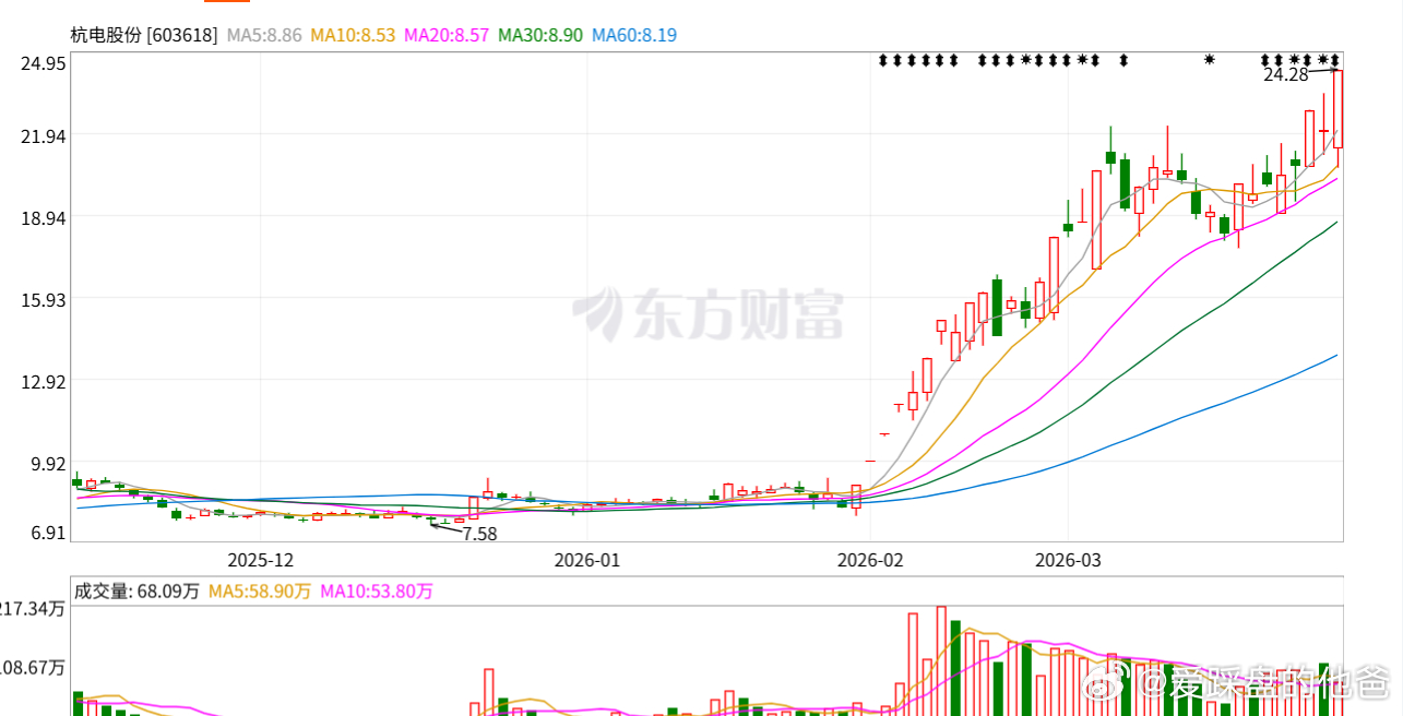 市场动不动4000家下跌，然后总有几十家涨停，还有一些是几连板，这都是资金应做出