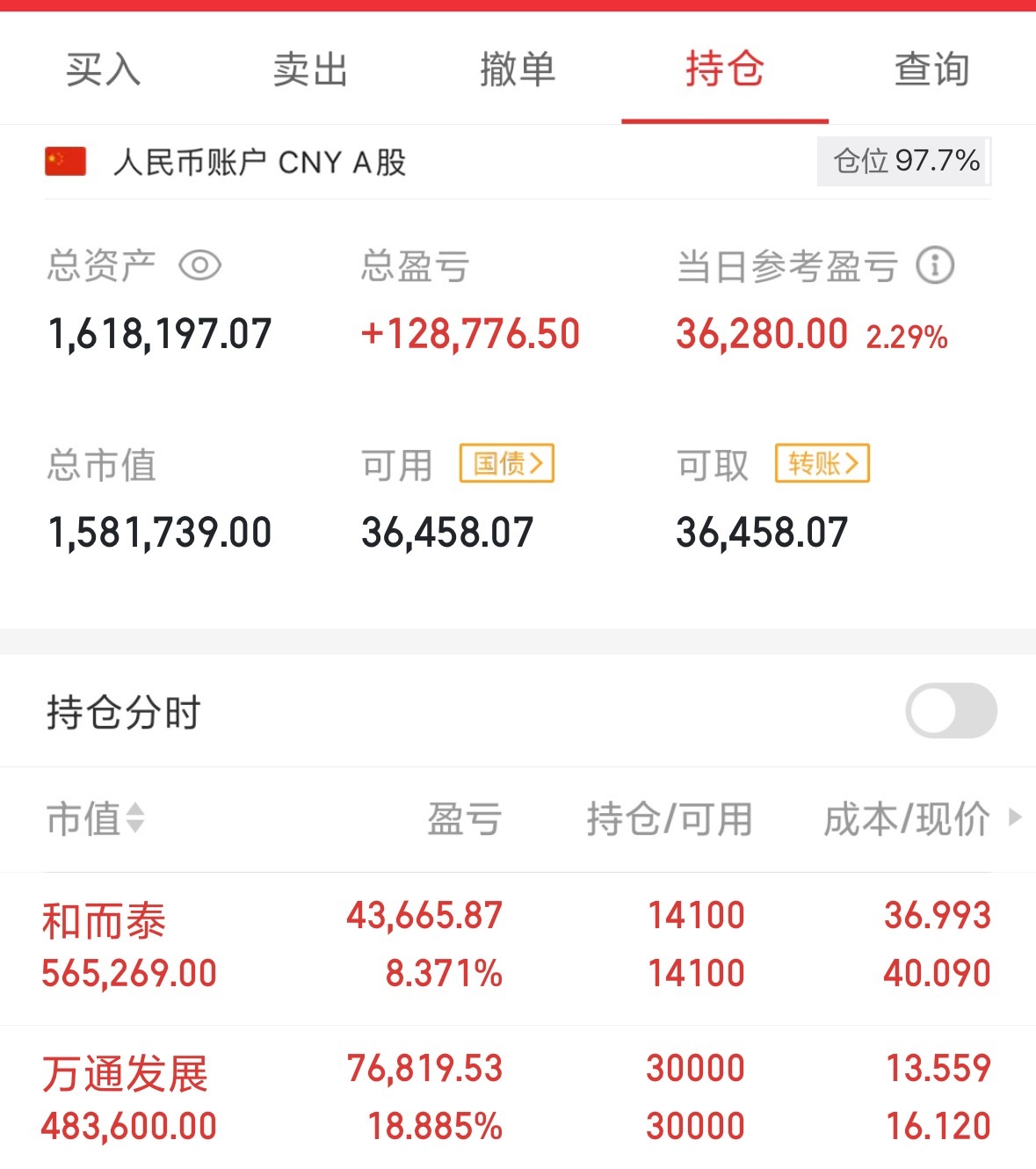 不枉费苦等这么多天，万通终于涨停吃肉证券被压盘，不然也是大肉满满，哈[允悲]A股