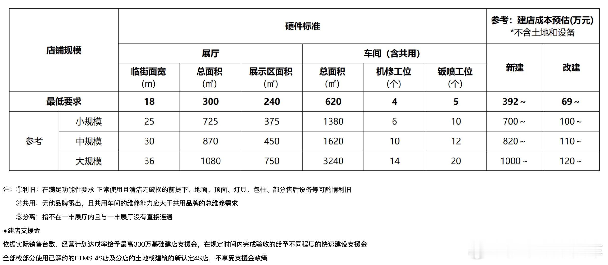今时今日投资一家汽车4S店需要花费多少钱，新建门店的建店成本大约是1平方米300