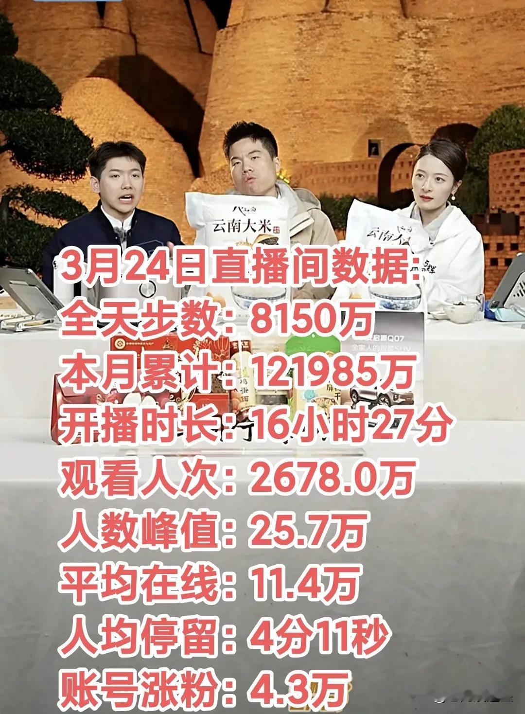 云南行第一天开门红卖了189万单
2月24日是个值得纪念的好日子
本月销售额已破