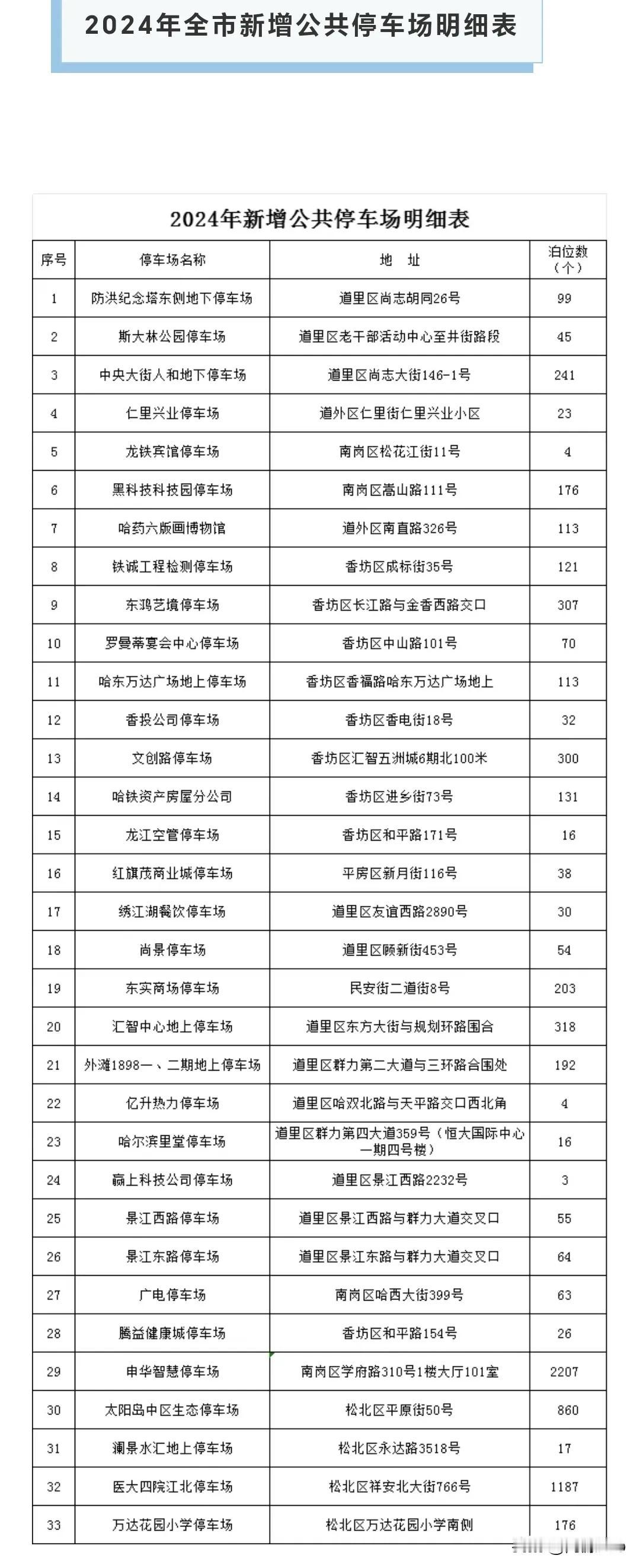 刚才看新闻，哈市新增加了“公共停车场
30余个，新增、复线停车泊位2.4万余个”
