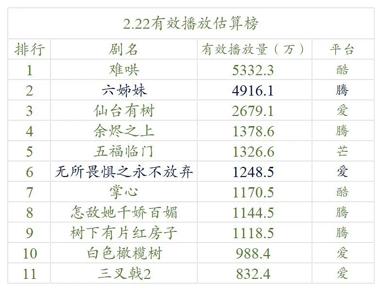 【2.22号云合数据播放量榜单排名！】●《难哄》5300万+●《六姊妹》4900