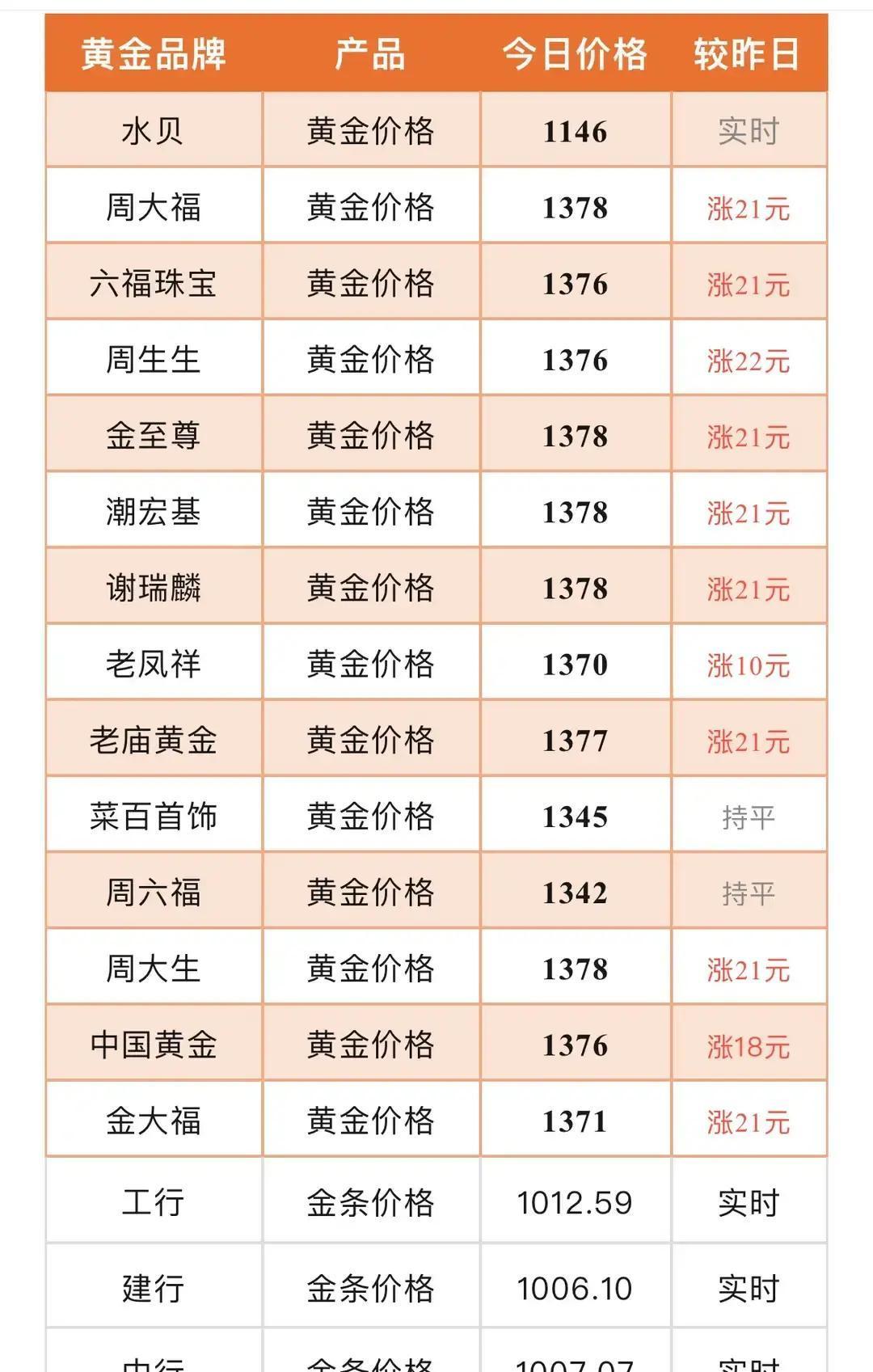 睡一觉起来，金价又疯了
昨天还在观望，今天每克直接跳涨了22块，各大金店挂牌价眼