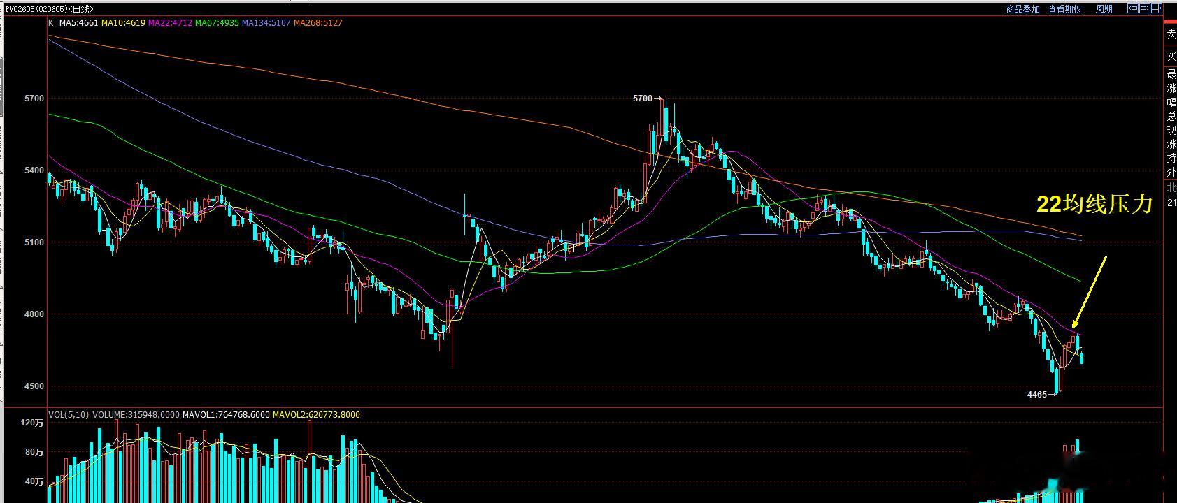 PVC晚间继续回调的 也说明22日均线压力的有效性。整体PVC为低位震荡 
