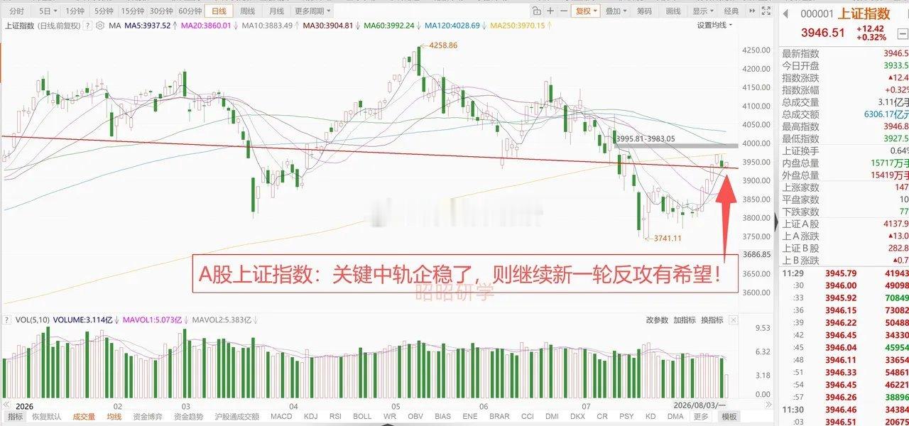 美股半导体逆势走强，海力士扩充中国工厂产能，韩国KOSPI指数大涨4.5%，A股