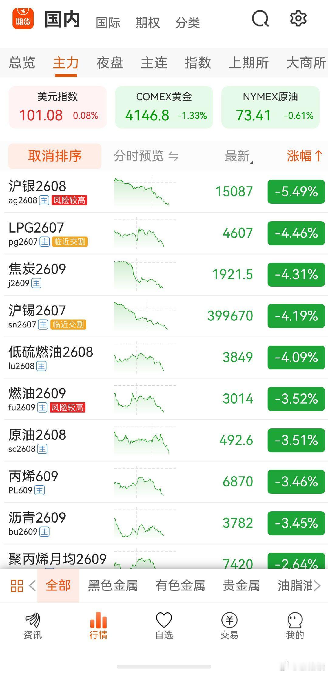 期货 瀑布会迟到，但不会缺席，套我一天错失几十万A股