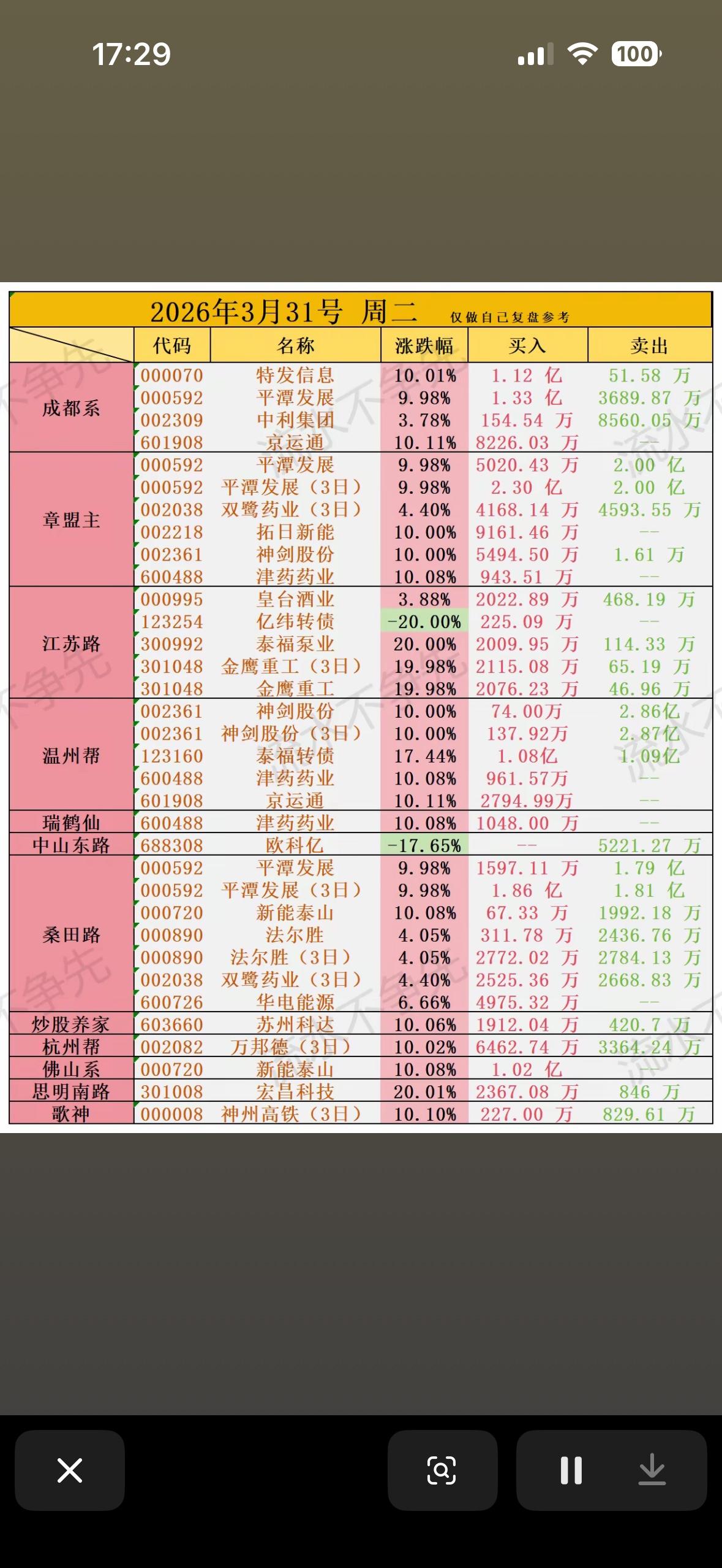 2026年3月31日游资龙虎榜揭晓，绿红分明，投资需谨慎！

2026年3月31